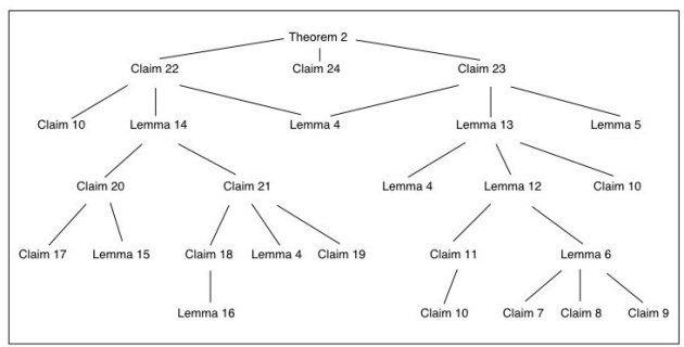 Smirnov’s Theorem Flowchart