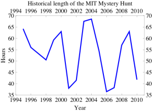 Plot of MIT Mystery Hunt Lengths