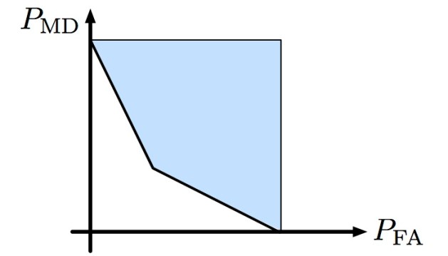 Probability of missed detection vs. probability of false alarm
